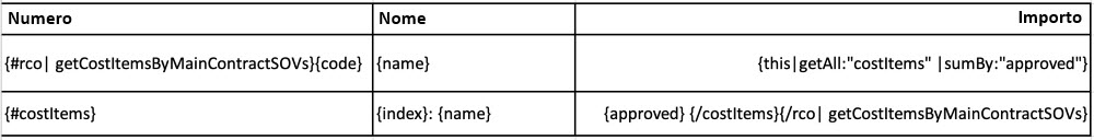 Variable pattern for organizing CORs by main contract Schedule of Values