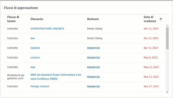 Funzionalità dei flussi di approvazione