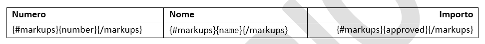 Wrong usage example showing repeated opening and closing variables in one table