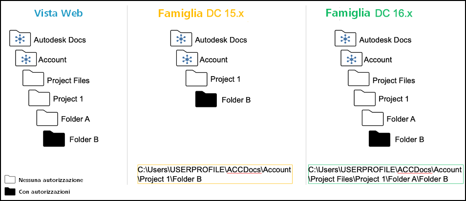 Supporto percorso completo