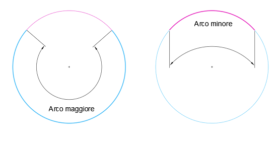major minor arc