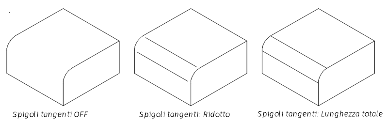 spigoli tangenti