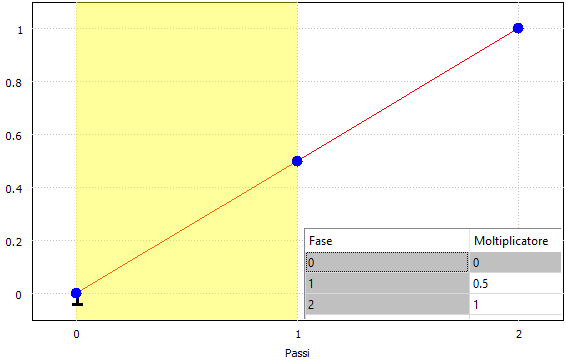 2-step multiplier curve