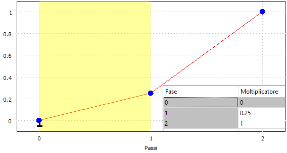 2-step multiplier curve