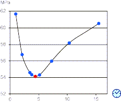 injection pressure as a function of time
