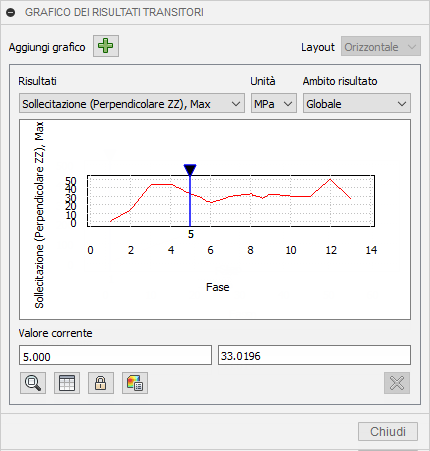 2d chart stress