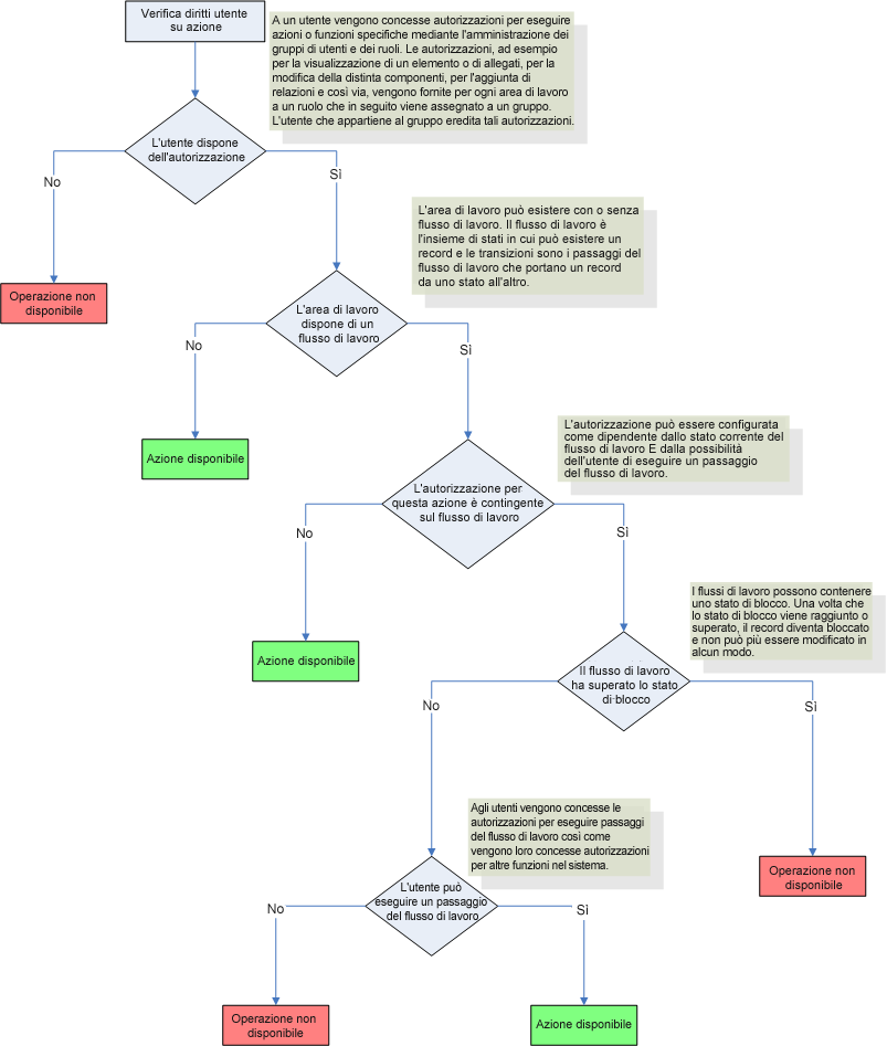 Diagramma di flusso che mostra le autorizzazioni del flusso di lavoro di interazione con l'area di lavoro