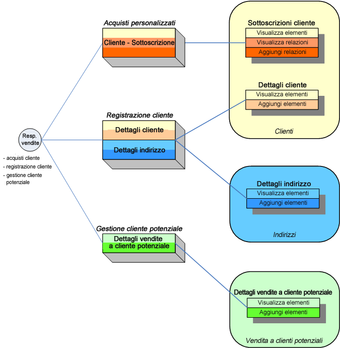 Granting a user's permissions consistent with the user's responsibilities