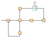 Transitions can have preconditions and validation controls