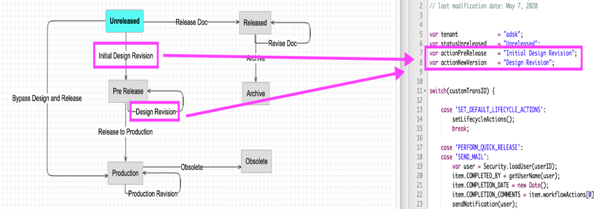Lifecycle transitions