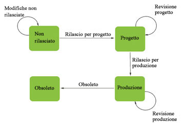 ciclo di vita