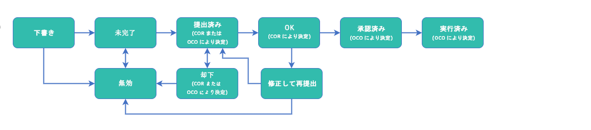 増減管理項目一覧の予算ステータスのワークフロー
