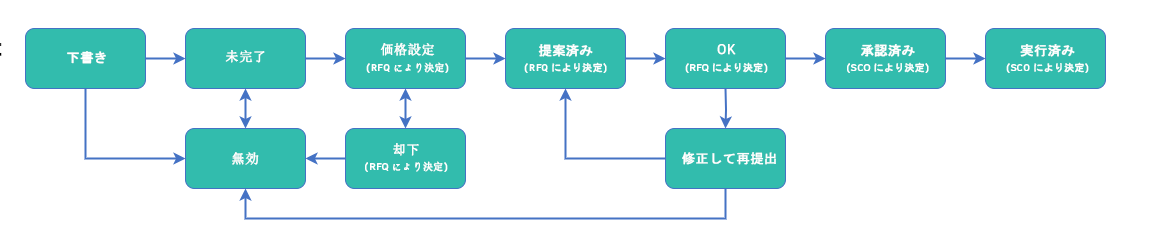 増減管理項目一覧の費用ステータスのワークフロー