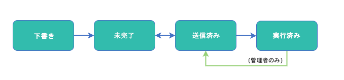 SCO ステータスのワークフロー