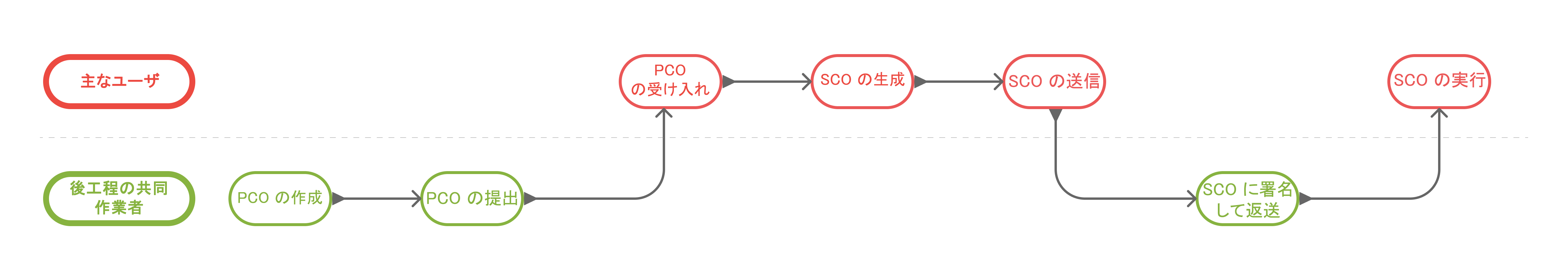 サプライヤーとゼネコンの間のプロセス フローを示す下流のコラボレーション ワークフローの図