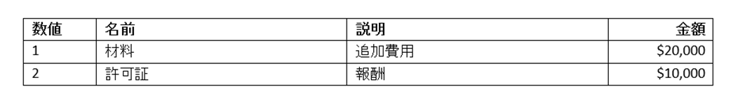 変数データを持つフォーマットされたテーブルを示す生成済みドキュメントの結果