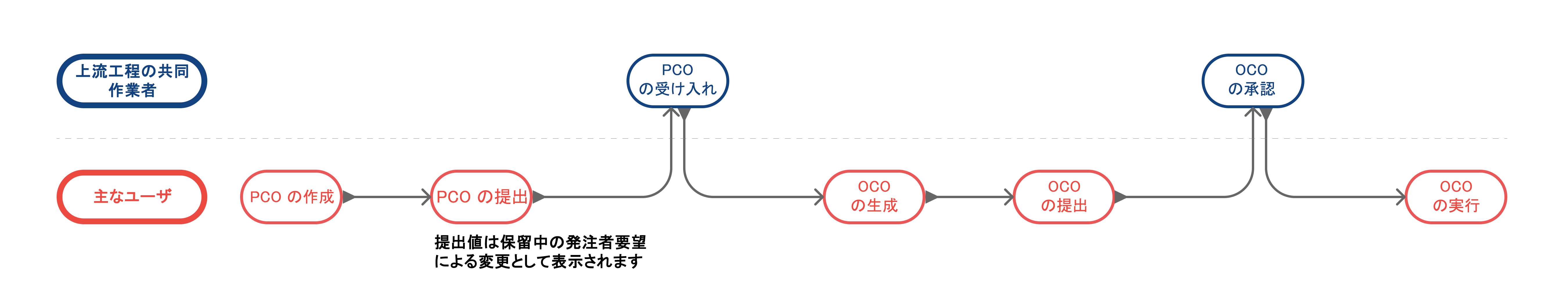 請負業者と所有者の間のプロセス フローを示す上流のコラボレーション ワークフローの図