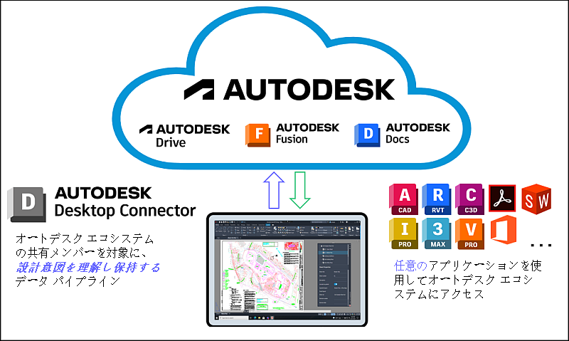 Desktop Connector は、ローカル ファイル システムと Autodesk クラウド データをつなぐ仮想ドライブを作成します。