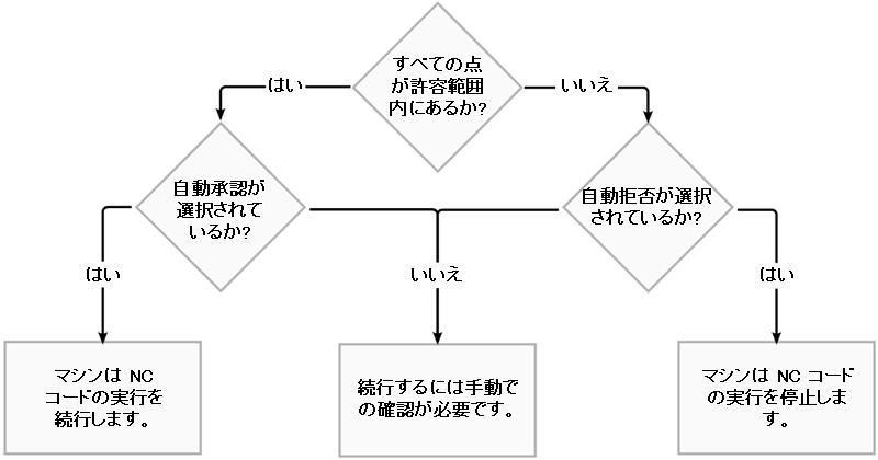 フローチャート