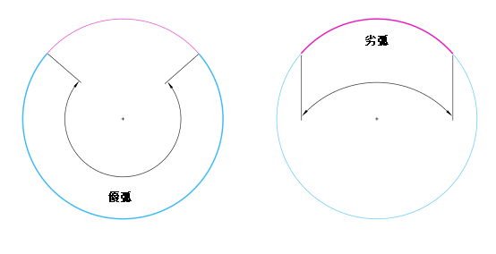 優弧と劣弧