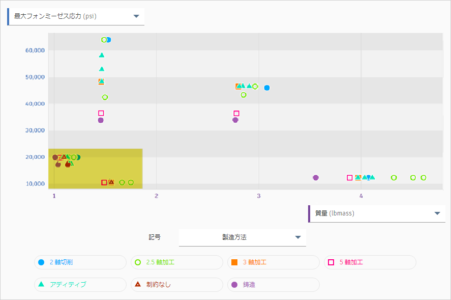 散布図ビュー - ズーム