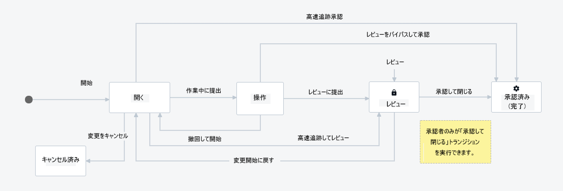 変更指示ワークフロー マップ