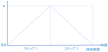 2 ステップのイベント シミュレーション