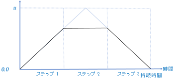 2 ステップのイベント シミュレーション