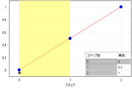 2 ステップの乗数曲線