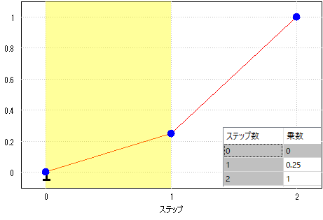 2 ステップの乗数曲線