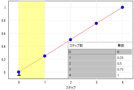 4 ステップの乗数曲線