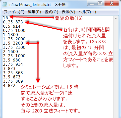 ハイドログラフ流入