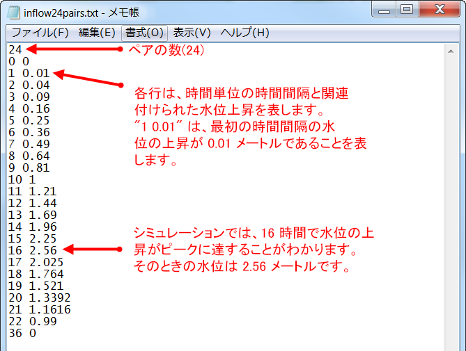 水位ハイドログラフ流入