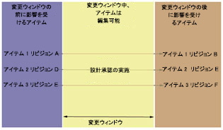 コントロールされた変更管理