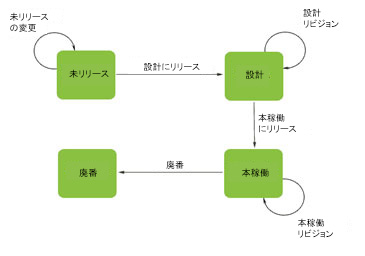 ライフサイクルの例