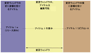 リリース済みアイテムの作業中バージョンが使用可能になる
