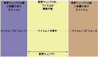 リリース済みアイテムに対するリビジョンにより BOM が更新される
