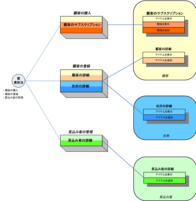 ユーザの職務と一貫したユーザの権限を付与する