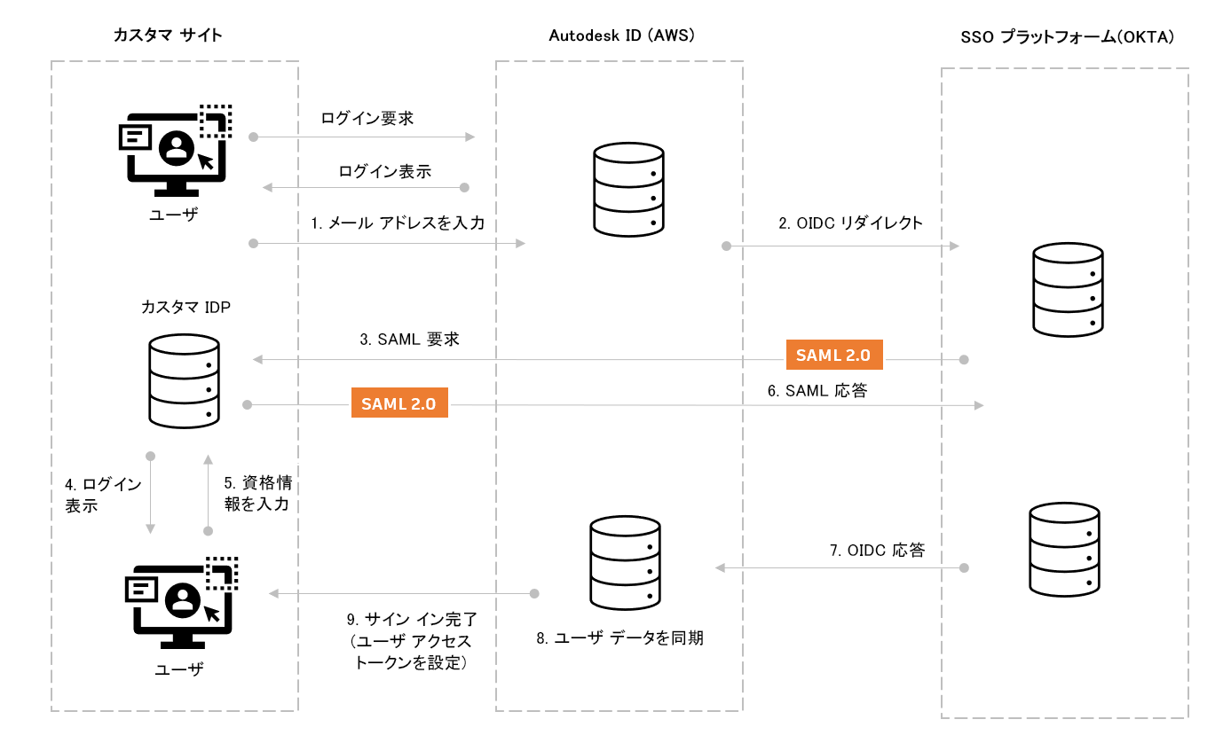 faq-sso