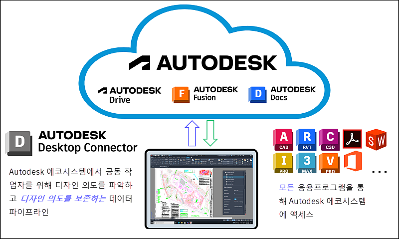 Desktop Connector는 로컬 파일 시스템과 Autodesk 클라우드 데이터 사이를 연결하는 가상 드라이브를 생성합니다.