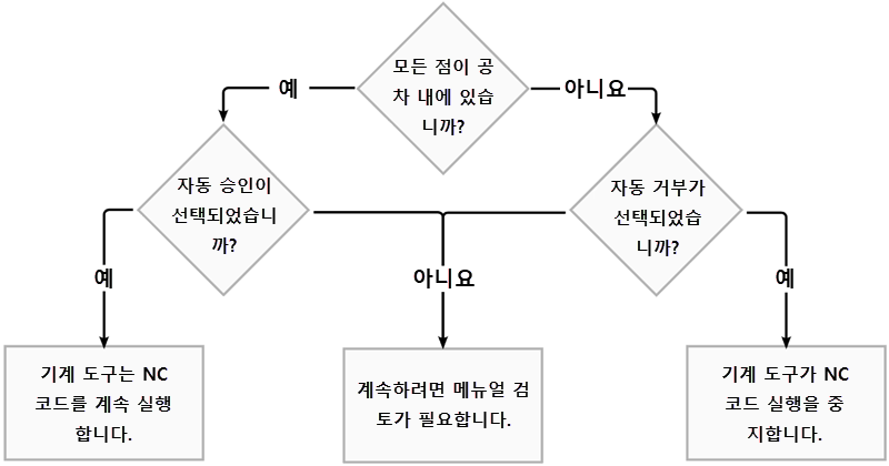 순서도