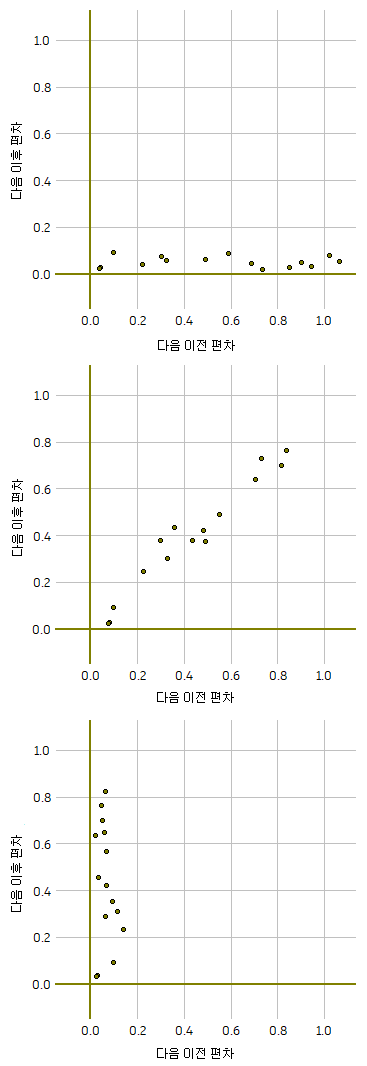 분산 플롯