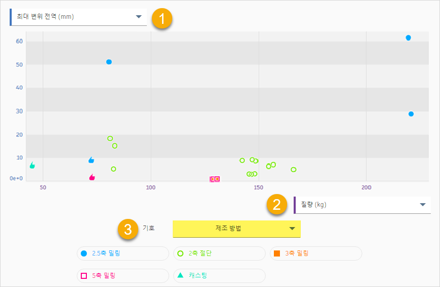 분산 플롯 뷰-수직 축