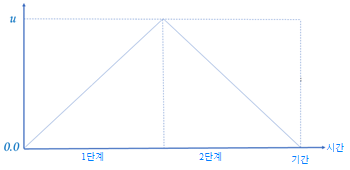 2단계 이벤트 시뮬레이션