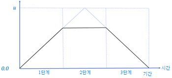 2단계 이벤트 시뮬레이션