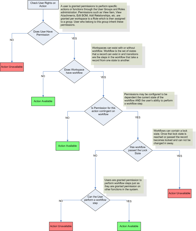 워크플로우 권한이 작업공간 권한과 함께 작동하는 방식을 보여 주는 순서도
