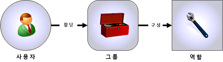 시스템 권한의 코어 요소