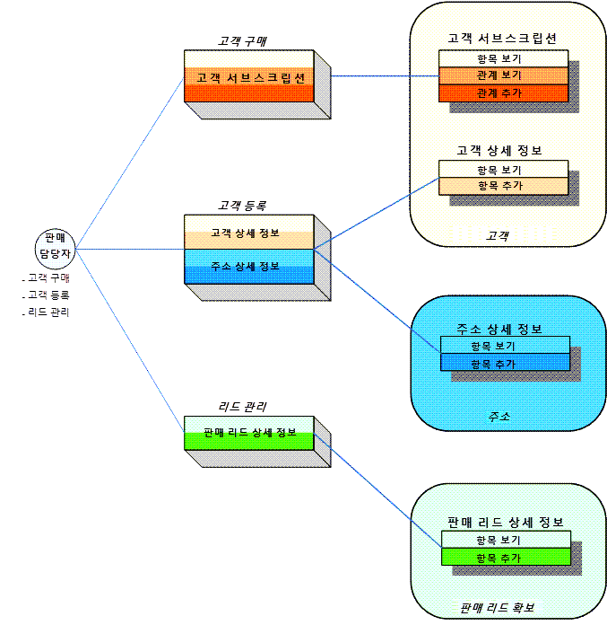 사용자의 책임에 부합하는 사용자 권한 부여