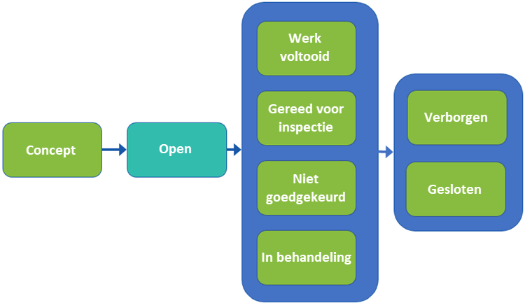 Workflow veldmeldingen