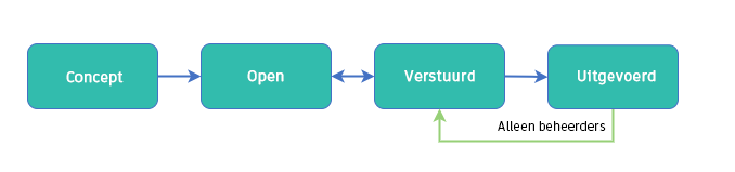 Proces voor SCO-status